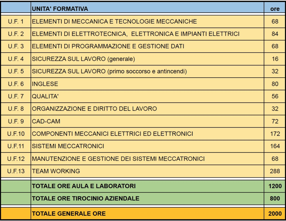 Tecnico Superiore Per L Automazione Ed I Sistemi Meccatronici Its